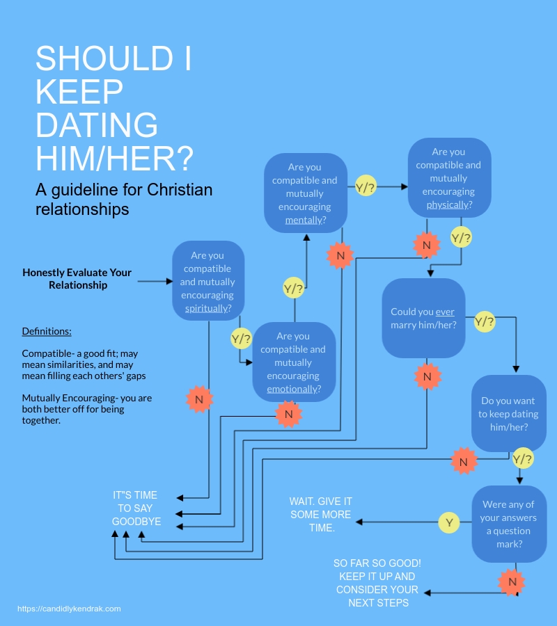 should I keep dating flowchart